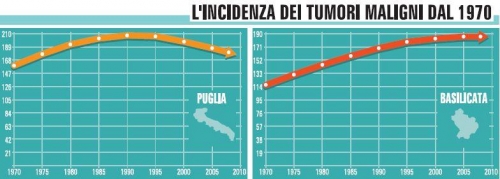 incidenza tumori Puglia e Basilicata